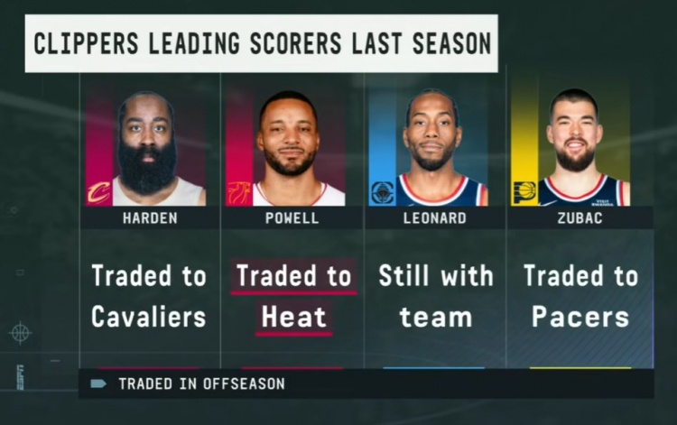 leyu-快船上季四人组只剩小卡:哈登赴骑士 大祖去步行者 鲍威尔去热火